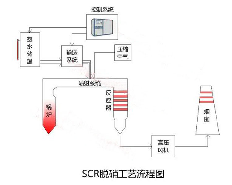 SCR脫銷設(shè)備原理